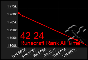Total Graph of 42 24