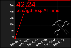 Total Graph of 42 24
