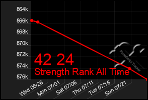 Total Graph of 42 24