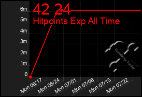 Total Graph of 42 24
