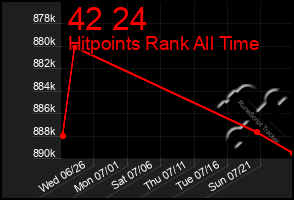 Total Graph of 42 24