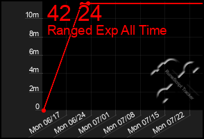 Total Graph of 42 24