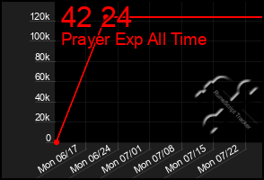 Total Graph of 42 24