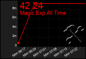 Total Graph of 42 24