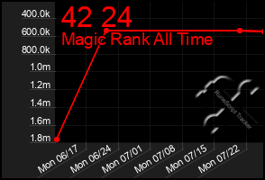 Total Graph of 42 24