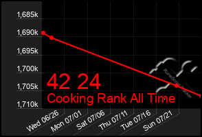 Total Graph of 42 24