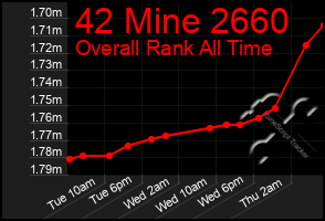 Total Graph of 42 Mine 2660