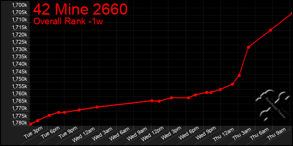 1 Week Graph of 42 Mine 2660