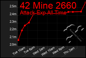 Total Graph of 42 Mine 2660