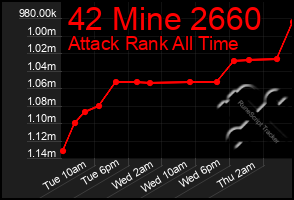 Total Graph of 42 Mine 2660