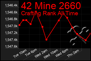 Total Graph of 42 Mine 2660