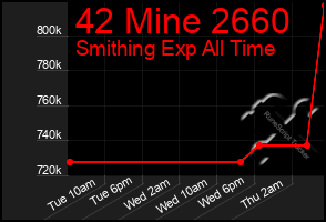 Total Graph of 42 Mine 2660