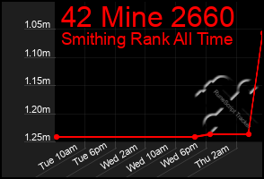 Total Graph of 42 Mine 2660