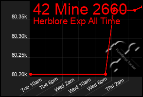Total Graph of 42 Mine 2660