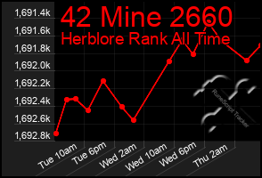 Total Graph of 42 Mine 2660