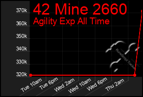 Total Graph of 42 Mine 2660