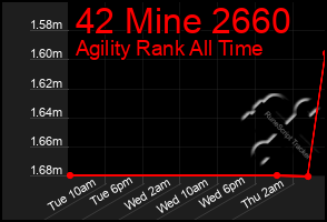 Total Graph of 42 Mine 2660