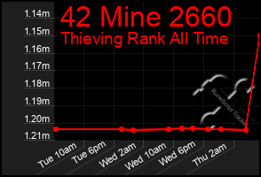 Total Graph of 42 Mine 2660