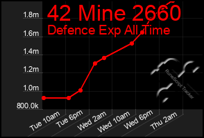 Total Graph of 42 Mine 2660
