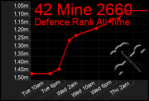 Total Graph of 42 Mine 2660