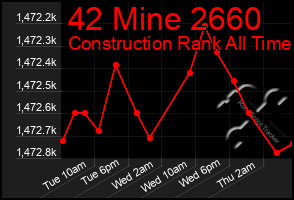 Total Graph of 42 Mine 2660