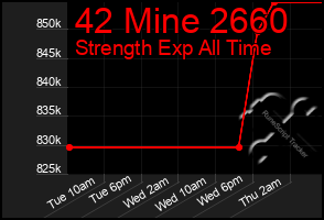 Total Graph of 42 Mine 2660