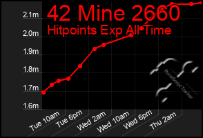 Total Graph of 42 Mine 2660