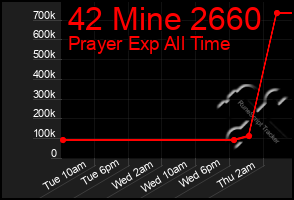 Total Graph of 42 Mine 2660