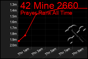 Total Graph of 42 Mine 2660