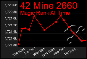 Total Graph of 42 Mine 2660