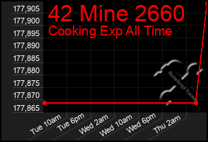 Total Graph of 42 Mine 2660