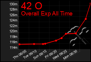 Total Graph of 42 O