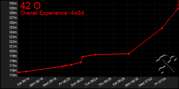Last 31 Days Graph of 42 O