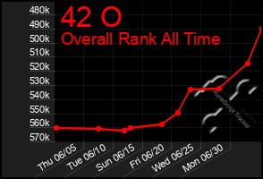 Total Graph of 42 O