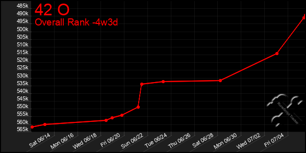Last 31 Days Graph of 42 O
