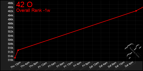 1 Week Graph of 42 O