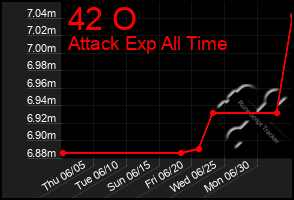 Total Graph of 42 O