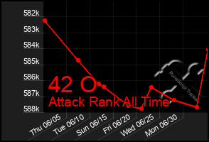 Total Graph of 42 O