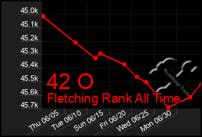 Total Graph of 42 O