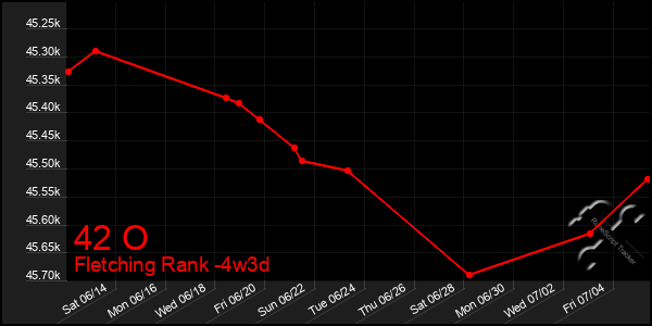 Last 31 Days Graph of 42 O