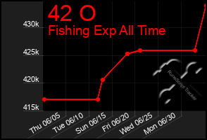 Total Graph of 42 O
