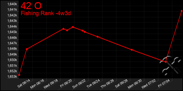 Last 31 Days Graph of 42 O
