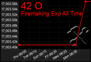 Total Graph of 42 O
