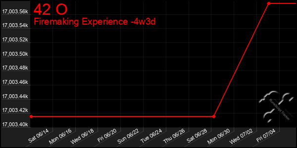 Last 31 Days Graph of 42 O