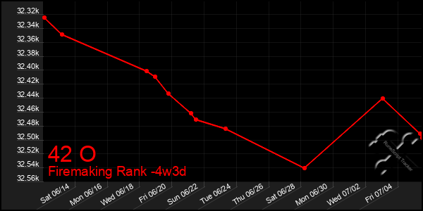 Last 31 Days Graph of 42 O
