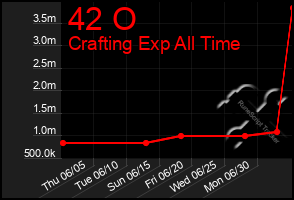 Total Graph of 42 O
