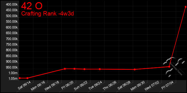 Last 31 Days Graph of 42 O