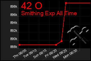 Total Graph of 42 O