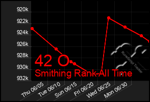 Total Graph of 42 O