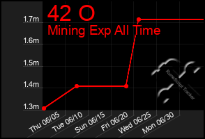 Total Graph of 42 O